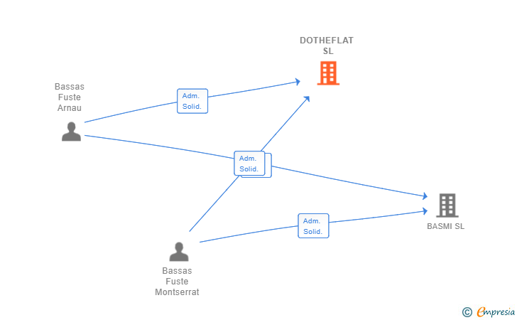 Vinculaciones societarias de DOTHEFLAT SL