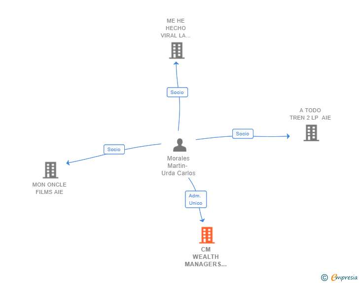 Vinculaciones societarias de CM WEALTH MANAGERS SL
