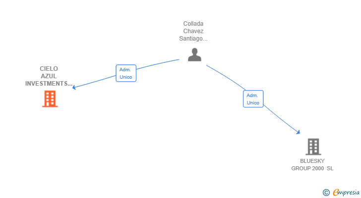 Vinculaciones societarias de CIELO AZUL INVESTMENTS SL