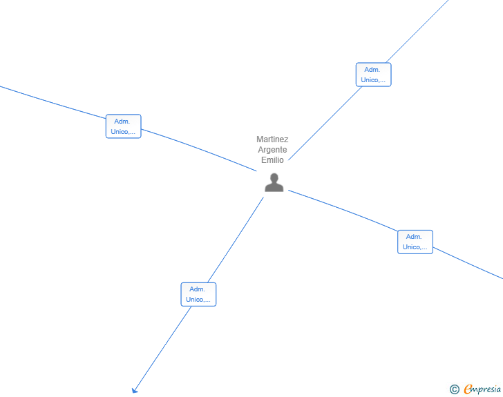 Vinculaciones societarias de ZARRA 2025 SL