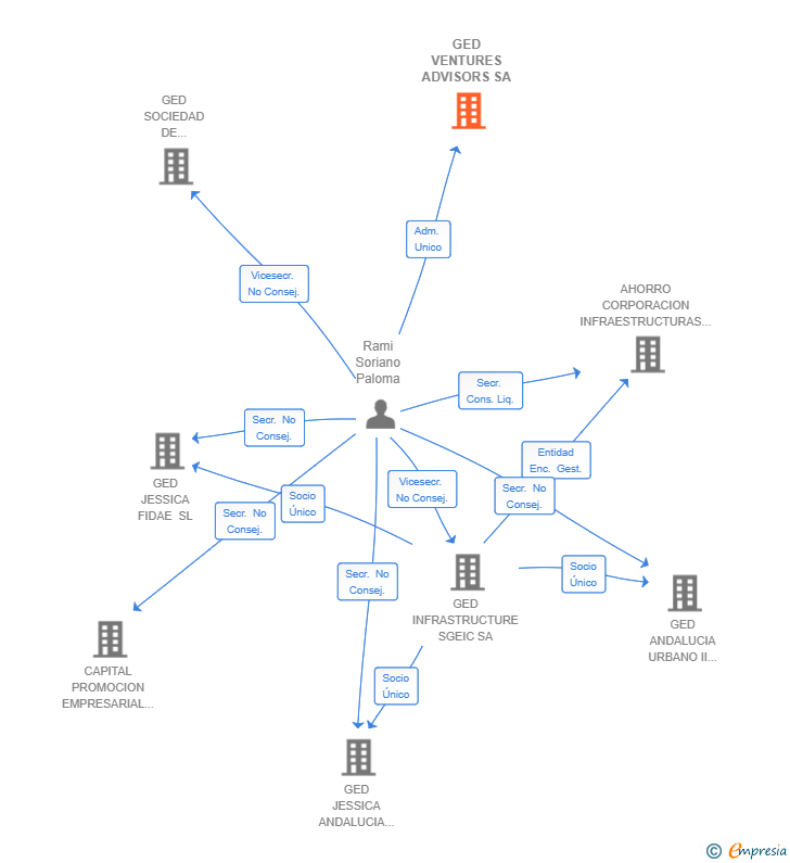 Vinculaciones societarias de GED VENTURES ADVISORS SA