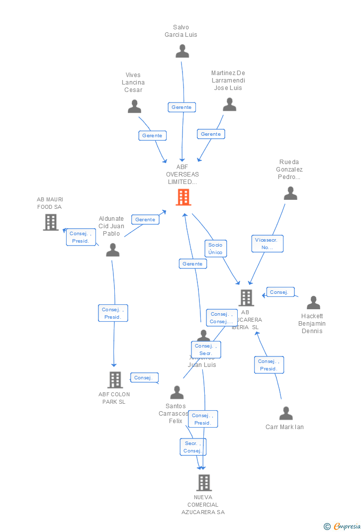 Vinculaciones societarias de ABF OVERSEAS LIMITED SUCUR