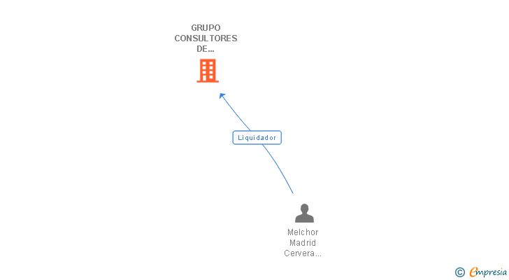 Vinculaciones societarias de GRUPO CONSULTORES DE CALIDAD EN OBRAS Y MEDIOAMBIENTE SL