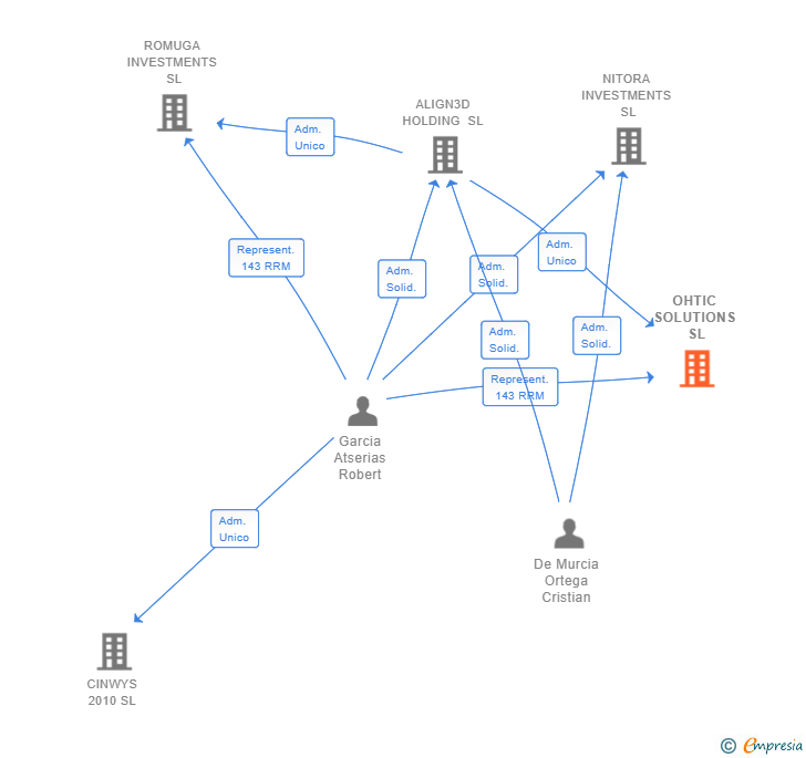 Vinculaciones societarias de OHTIC SOLUTIONS SL