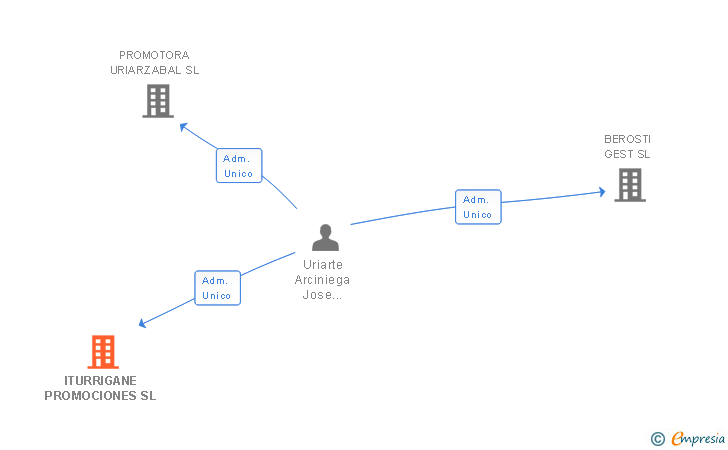 Vinculaciones societarias de ITURRIGANE PROMOCIONES SL