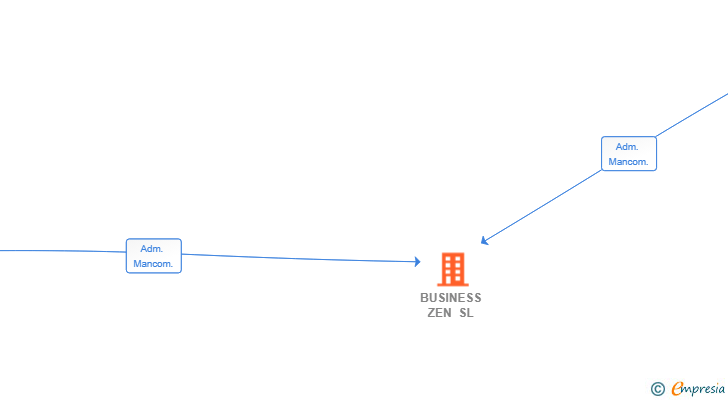 Vinculaciones societarias de BUSINESS ZEN SL