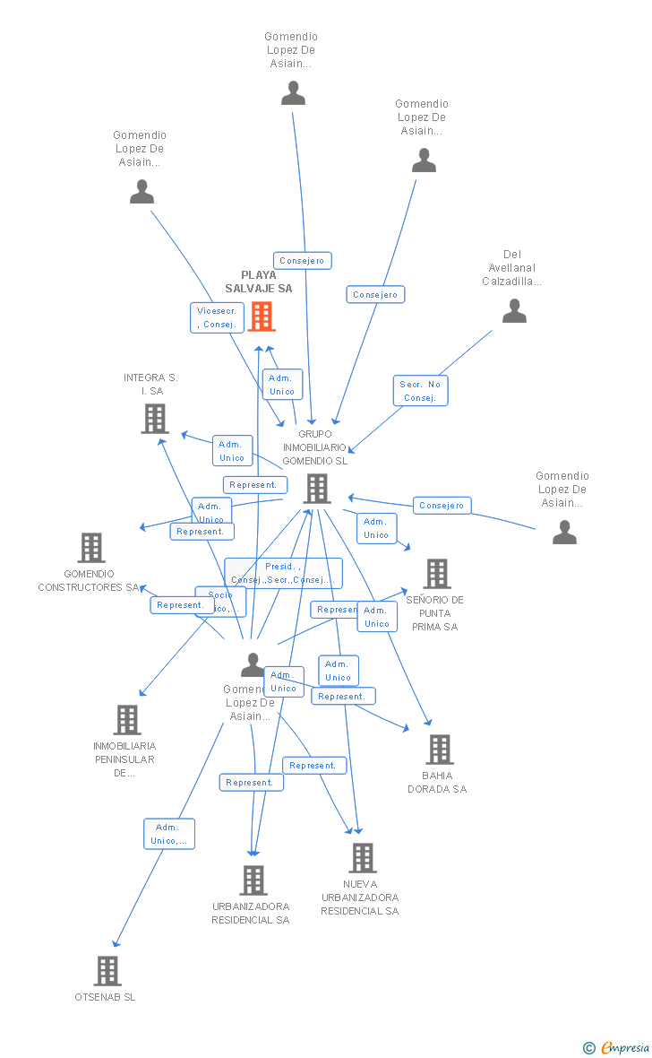 Vinculaciones societarias de PLAYA SALVAJE SA
