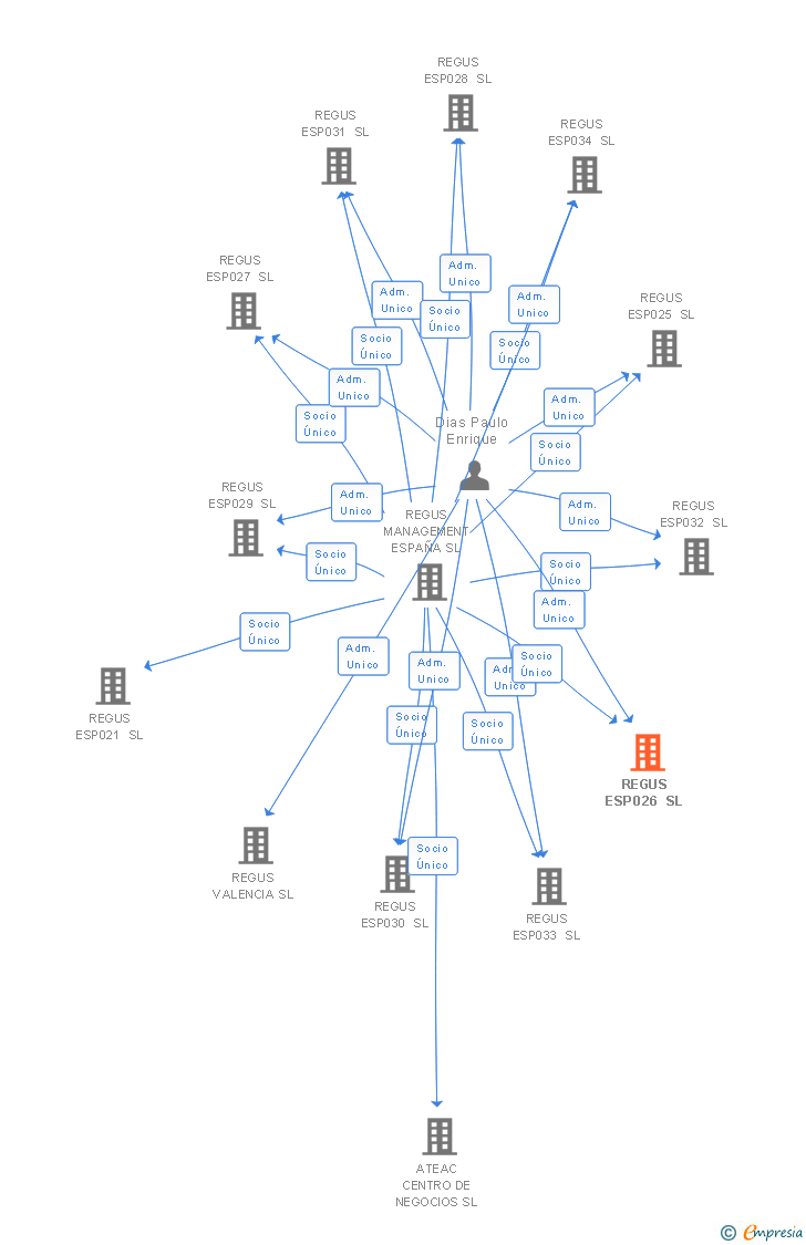 Vinculaciones societarias de REGUS ESP026 SL