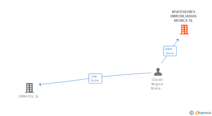 Vinculaciones societarias de INVERSIONES INMOBILIARIAS MONICA SL