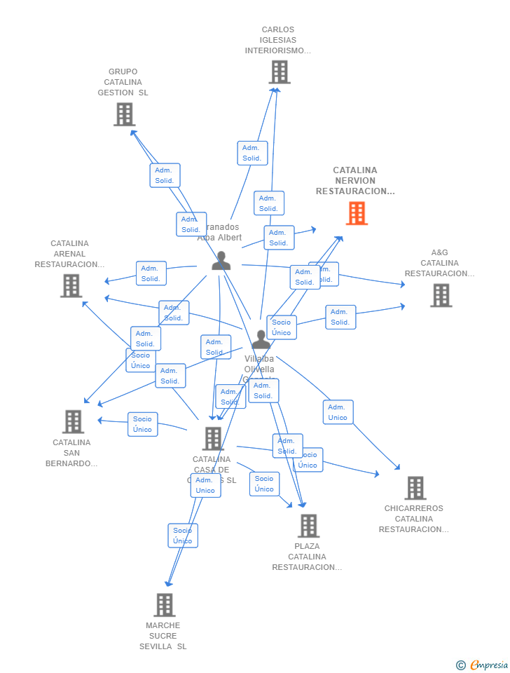 Vinculaciones societarias de CATALINA NERVION RESTAURACION SL