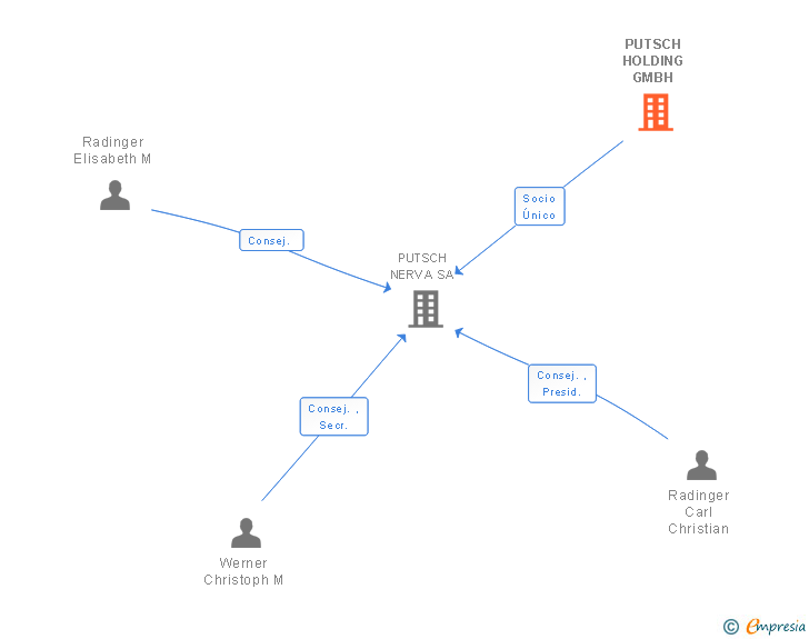 Vinculaciones societarias de PUTSCH HOLDING GMBH