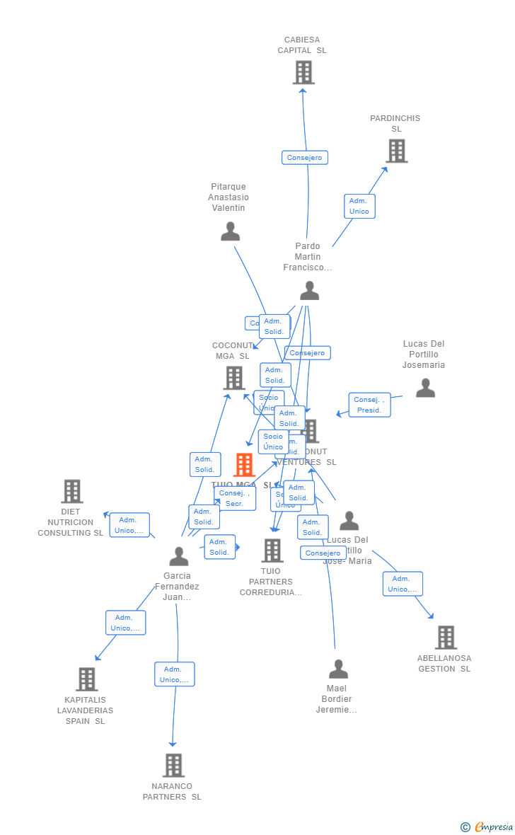 Vinculaciones societarias de TUIO MGA SL