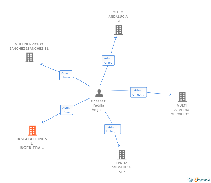 Vinculaciones societarias de INSTALACIONES E INGENIERA DEL SOL SL