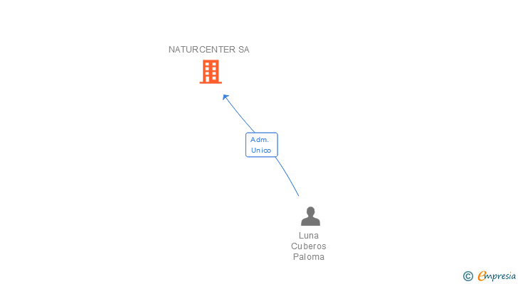 Vinculaciones societarias de NATURCENTER SA