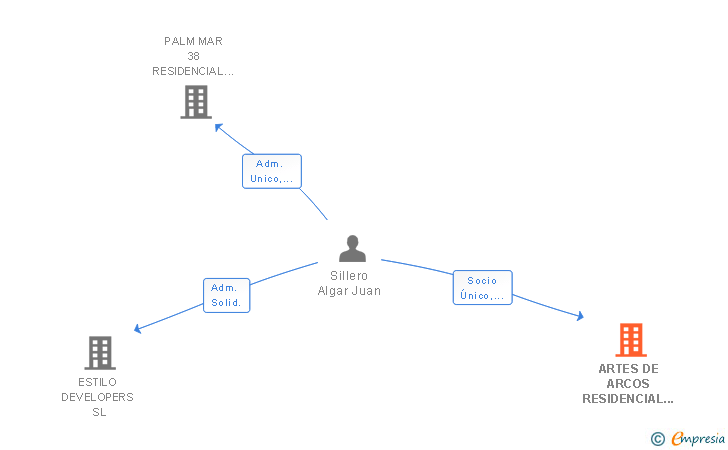 Vinculaciones societarias de ARTES DE ARCOS RESIDENCIAL SL
