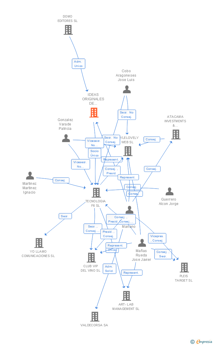 Vinculaciones societarias de IDEAS ORIGINALES DE INVESTIGACION SA