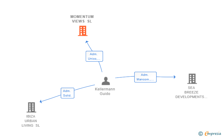 Vinculaciones societarias de MOMENTUM VIEWS SL