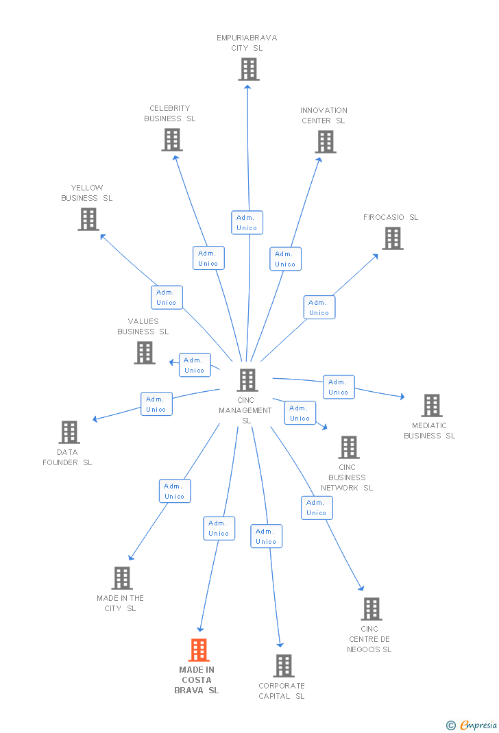 Vinculaciones societarias de MADE IN COSTA BRAVA SL