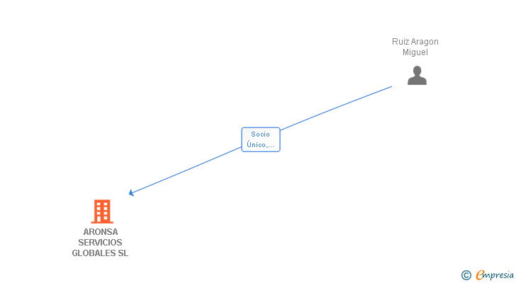 Vinculaciones societarias de ARONSA SERVICIOS GLOBALES SL