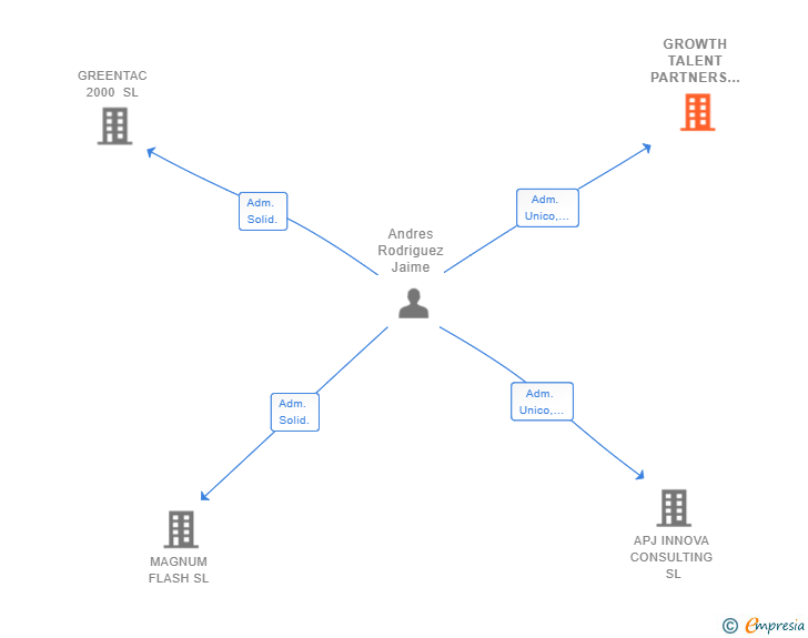 Vinculaciones societarias de GROWTH TALENT PARTNERS SL
