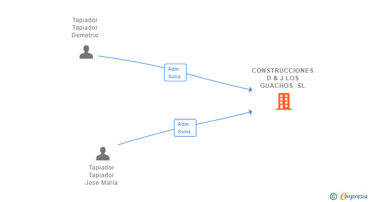 Vinculaciones societarias de CONSTRUCCIONES D & J LOS GUACHOS SL