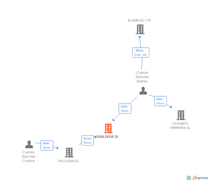 Vinculaciones societarias de GUALDERA SL