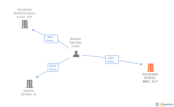 Vinculaciones societarias de SOCIEDAD DENTAL M&H SLP