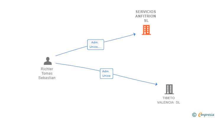 Vinculaciones societarias de SERVICIOS ANFITRION SL