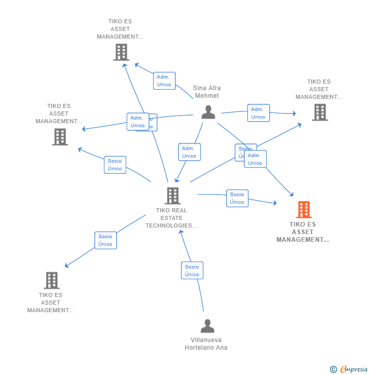 Vinculaciones societarias de TIKO ES ASSET MANAGEMENT 6 SA