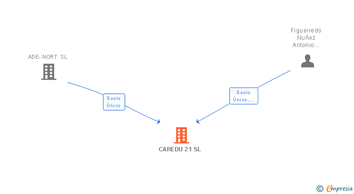 Vinculaciones societarias de CAREDU 21 SL