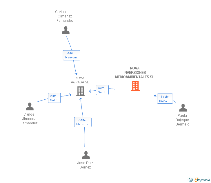 Vinculaciones societarias de NOVA INVERSIONES MEDIOAMBIENTALES SL
