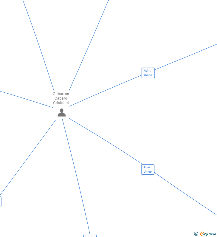 Vinculaciones societarias de ESPACIO PUNTA COUSO SL
