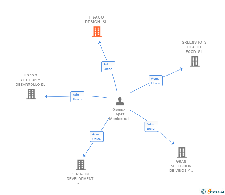 Vinculaciones societarias de ITSAGO DESIGN SL