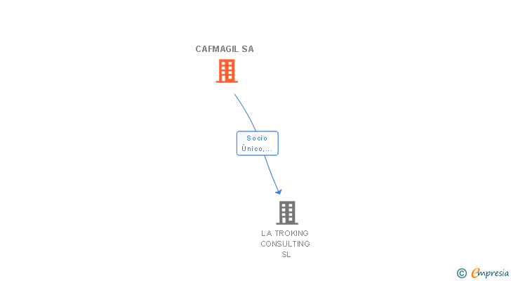 Vinculaciones societarias de CAFMAGIL SA