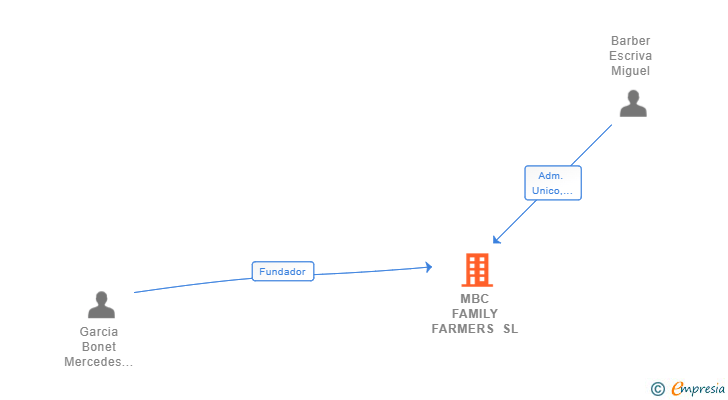 Vinculaciones societarias de MBC FAMILY FARMERS SL
