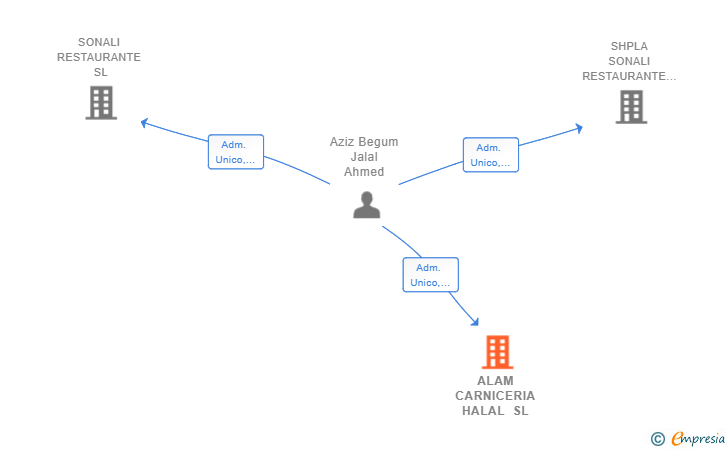 Vinculaciones societarias de ALAM CARNICERIA HALAL SL