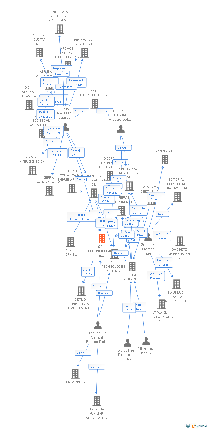 Vinculaciones societarias de CEL TECHNOLOGIES & SYSTEMS SL