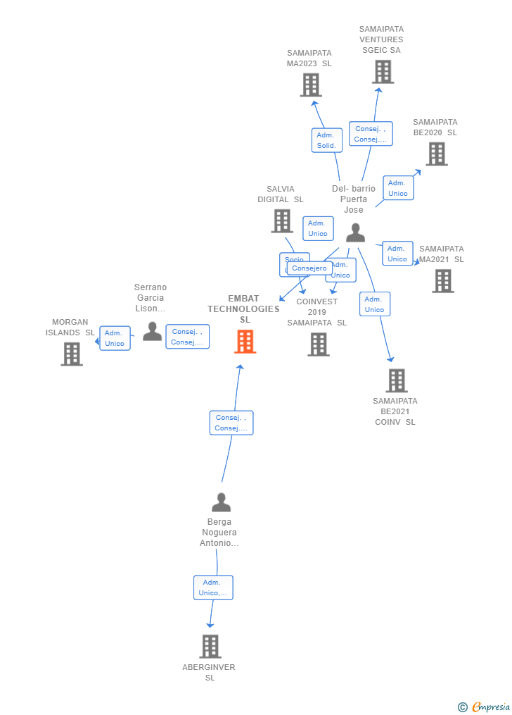 Vinculaciones societarias de EMBAT TECHNOLOGIES SL