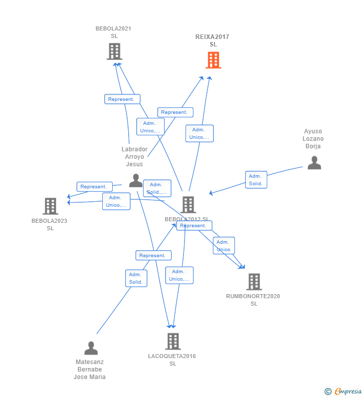 Vinculaciones societarias de REIXA2017 SL