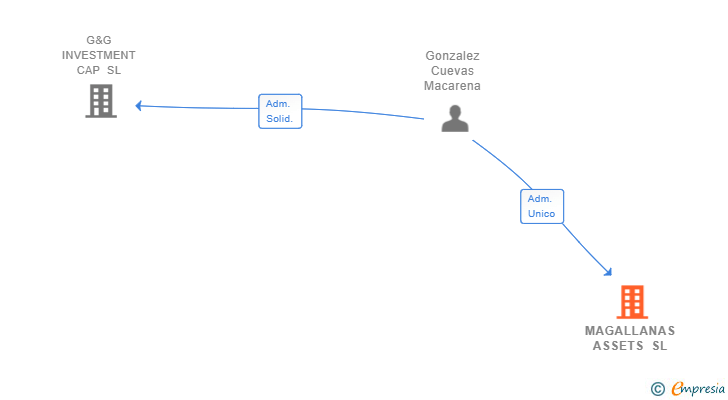 Vinculaciones societarias de MAGALLANAS ASSETS SL