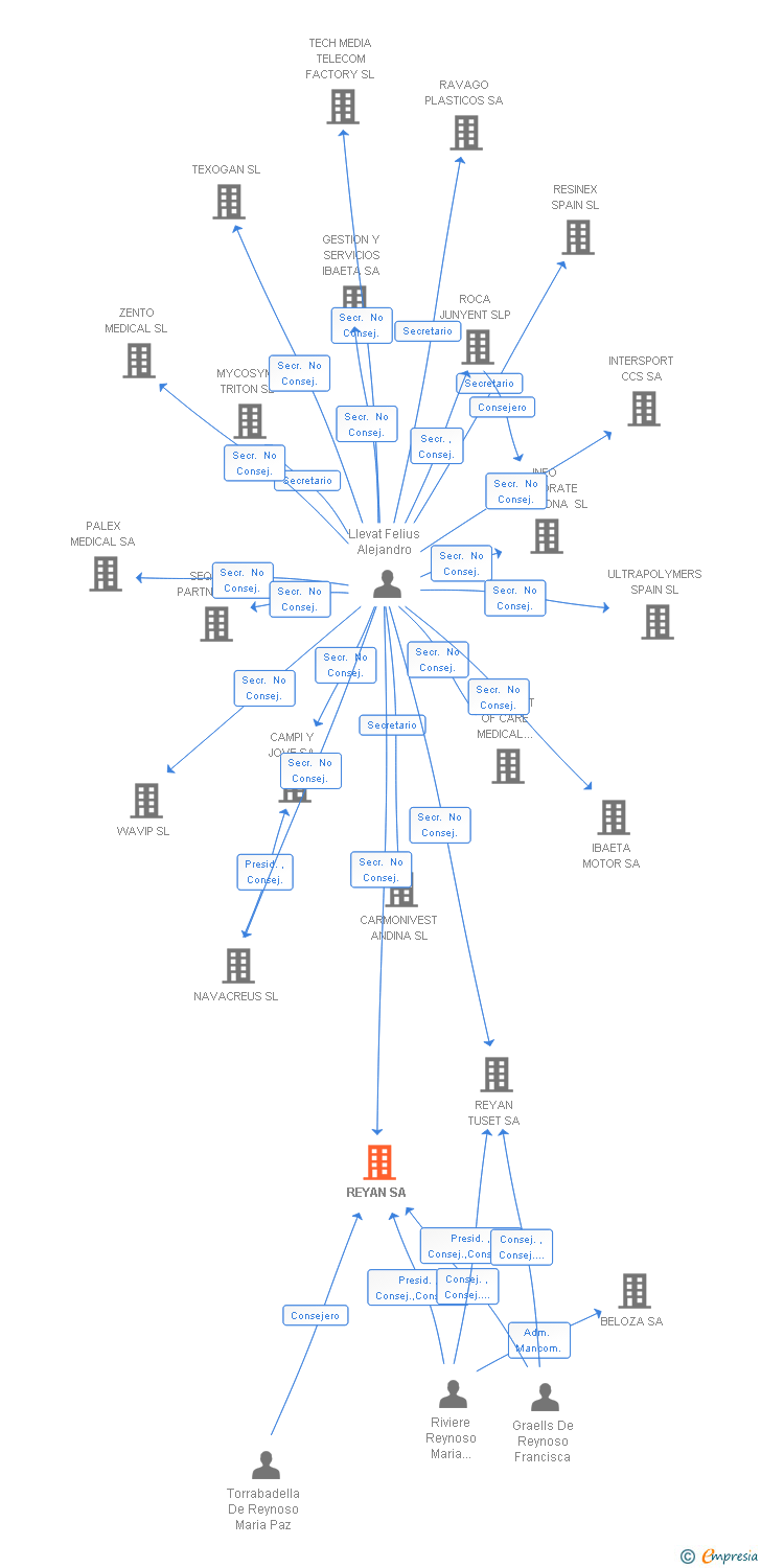 Vinculaciones societarias de REYAN SA