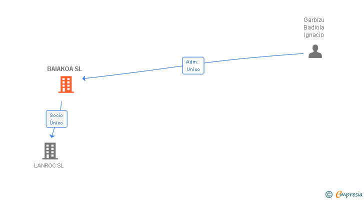Vinculaciones societarias de BAIAKOA SL