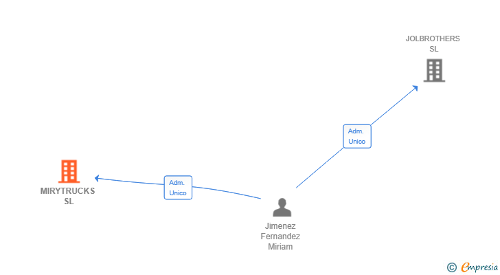 Vinculaciones societarias de MIRYTRUCKS SL