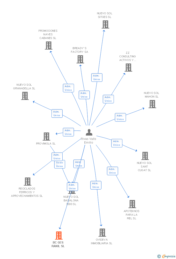 Vinculaciones societarias de BC GES RANIL SL