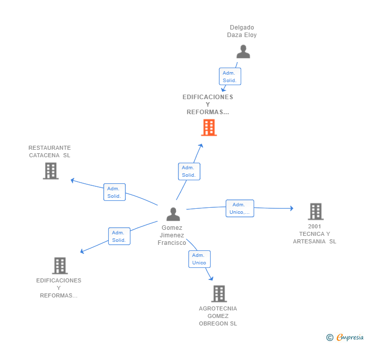 Vinculaciones societarias de EDIFICACIONES Y REFORMAS GONDE SL