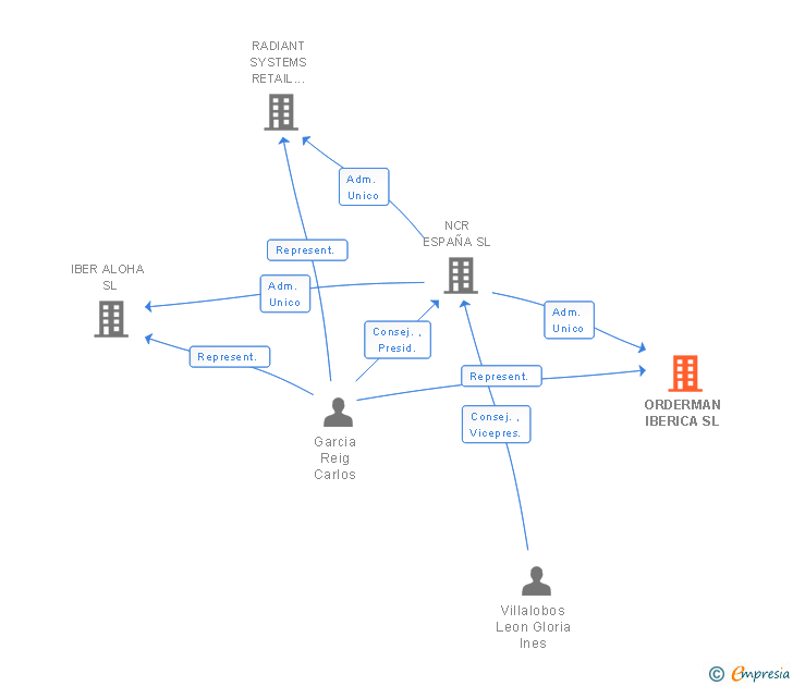 Vinculaciones societarias de ORDERMAN IBERICA SL