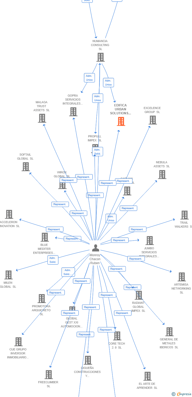 Vinculaciones societarias de EDIFICA URBAN SOLUTIONS SL