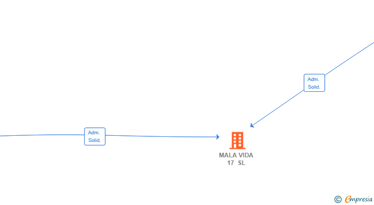 Vinculaciones societarias de MALA VIDA 17 SL