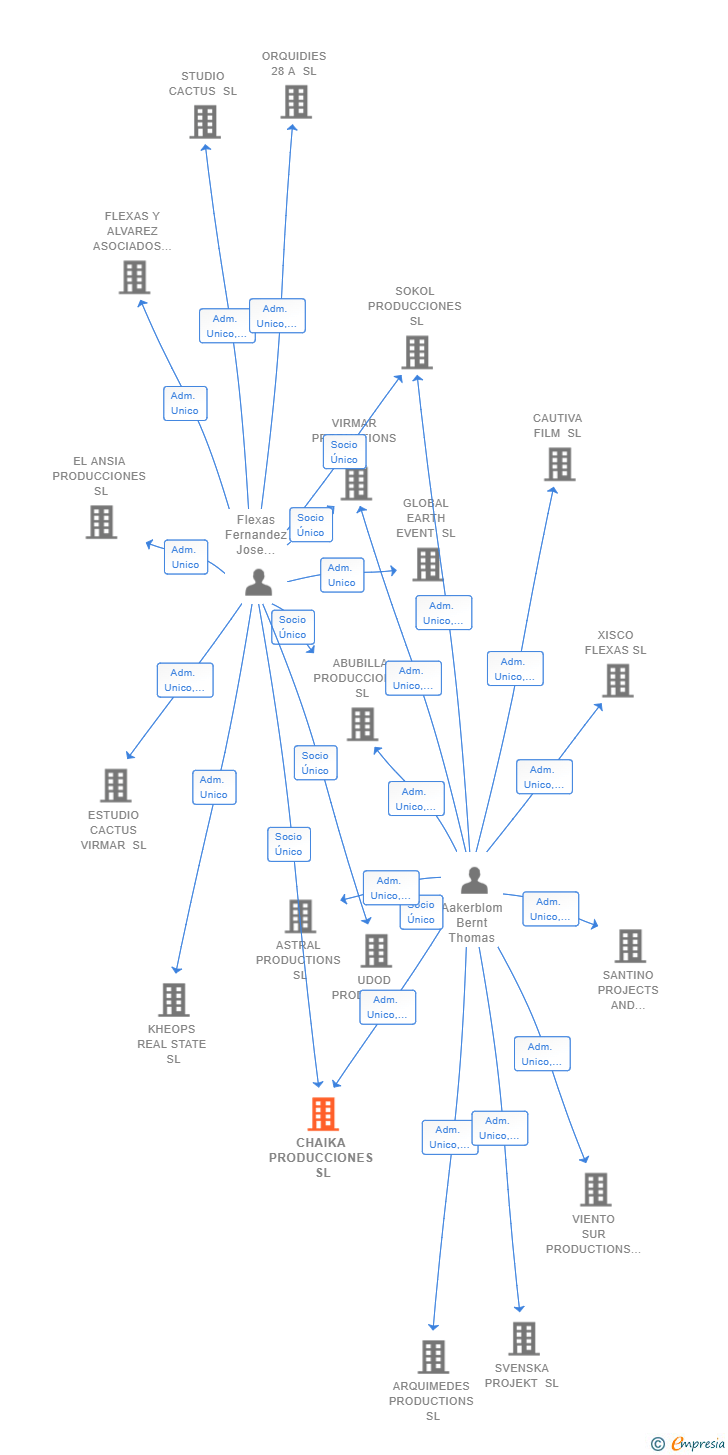 Vinculaciones societarias de CHAIKA PRODUCCIONES SL