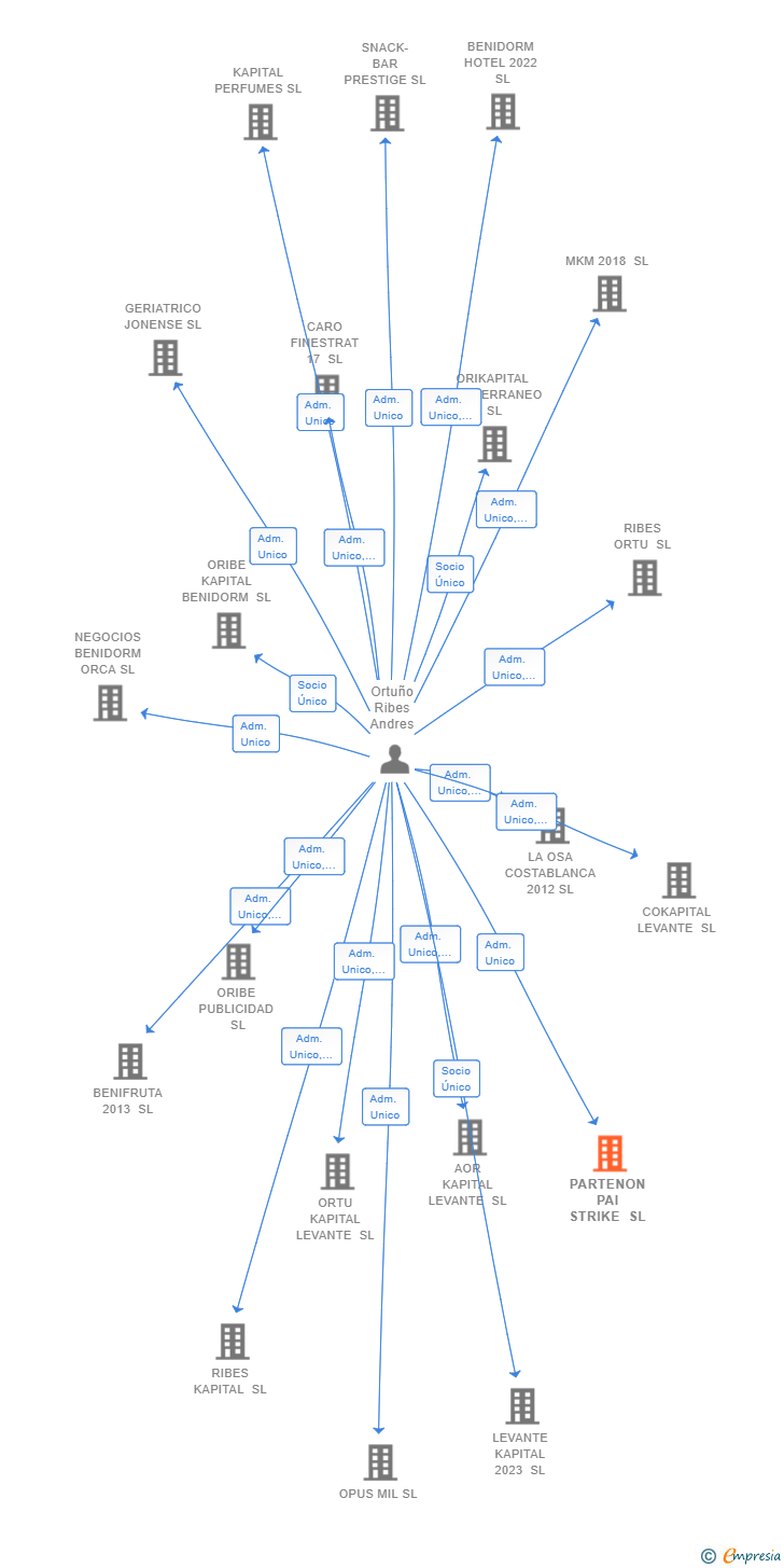 Vinculaciones societarias de PARTENON PAI STRIKE SL